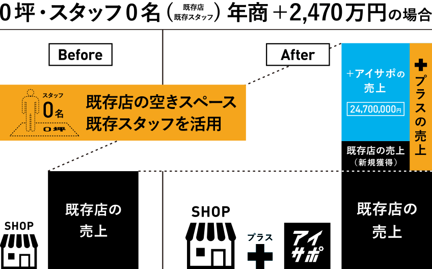 0坪・0名（既存店・既存スタッフ）年商＋2,470万円の場合